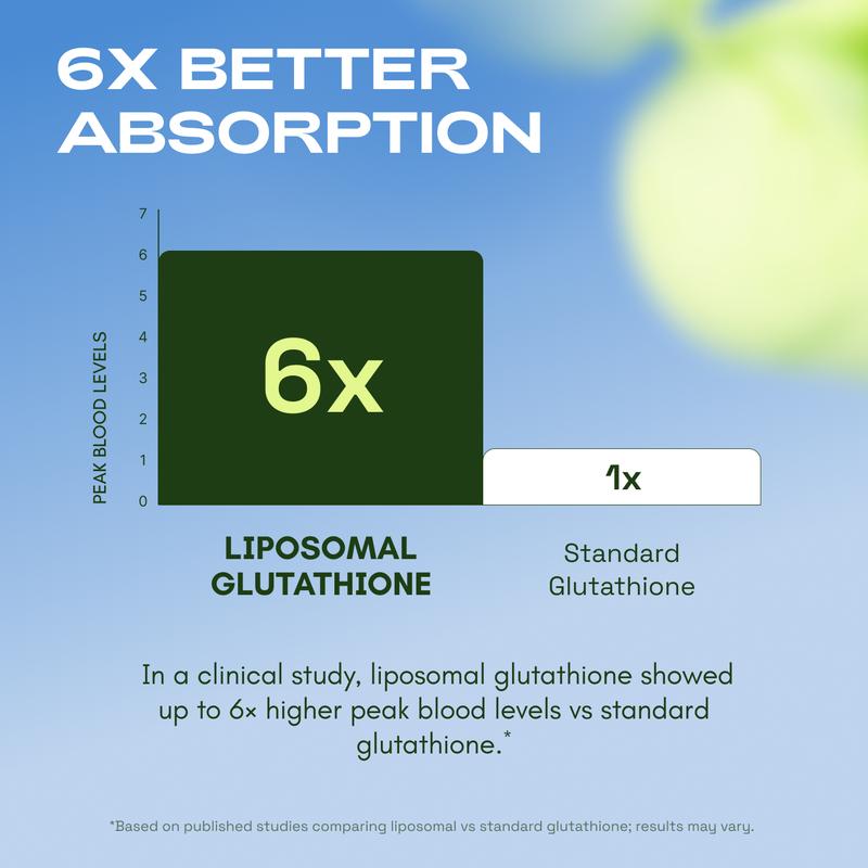 Liposomal Glutathione Supplement With Resveratrol